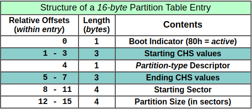 Partition Entry
